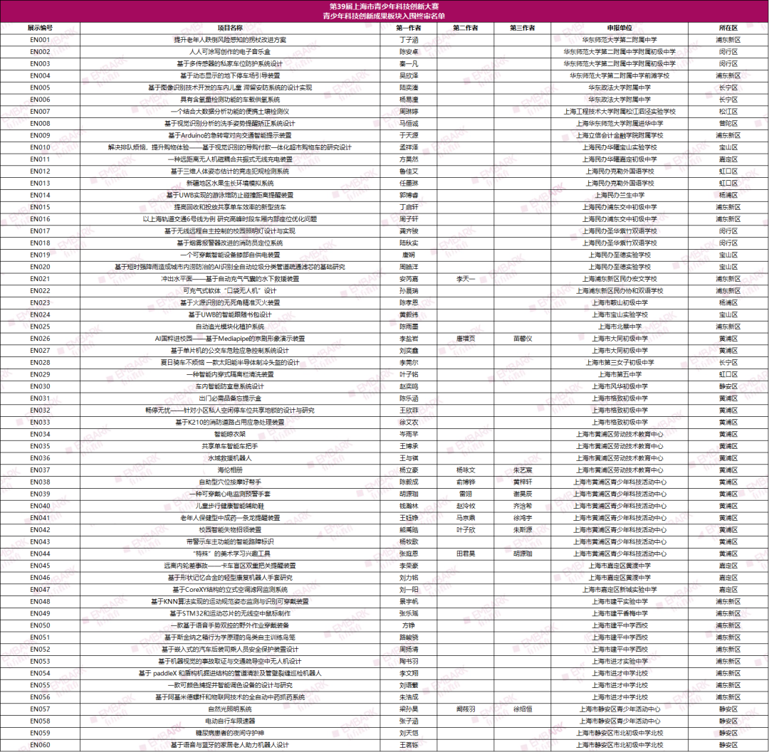 最新！第39届上海青科赛终审入围名单新鲜出炉！入围率仅5.87%！附终审活动安排！