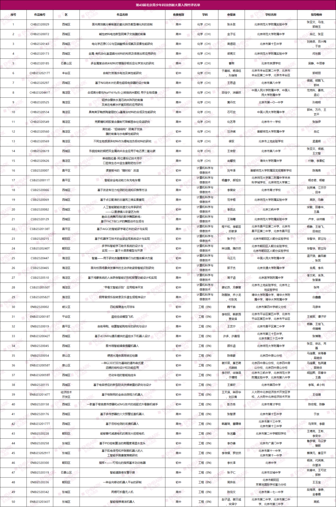 最新！北京青科赛终评入围名单公布！生命科学入围比例高达25%！终评前还需要做哪些准备工作？