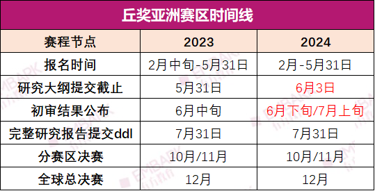 2024丘奖备赛倒计时！亚洲赛区已官宣时间线！作品打磨时间紧张，备赛刻不容缓！