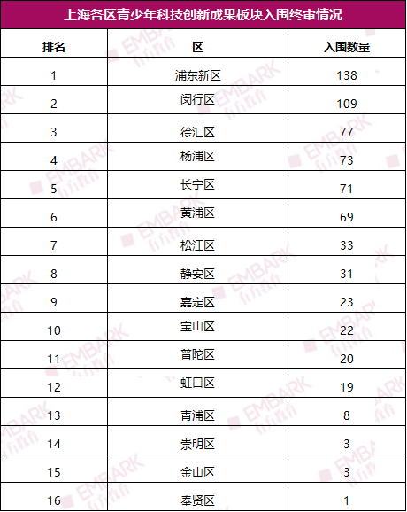 最新！第39届上海青科赛终审入围名单新鲜出炉！入围率仅5.87%！附终审活动安排！