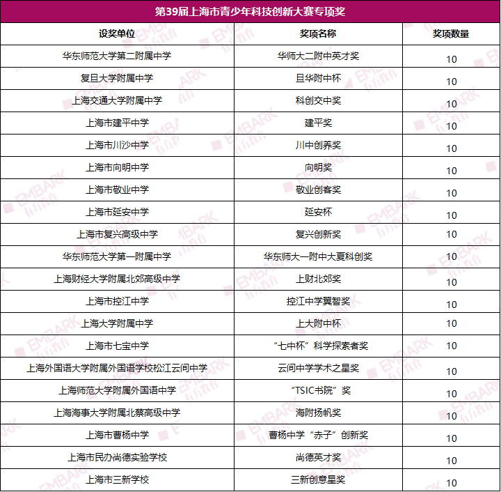 最新！第39届上海青科赛终审入围名单新鲜出炉！入围率仅5.87%！附终审活动安排！