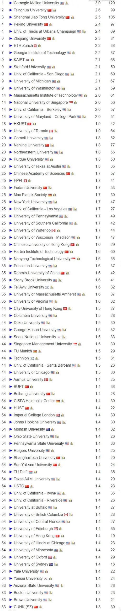 2024CSRanking全球计算机科学排名发布！CMU霸榜，清华AI第一！