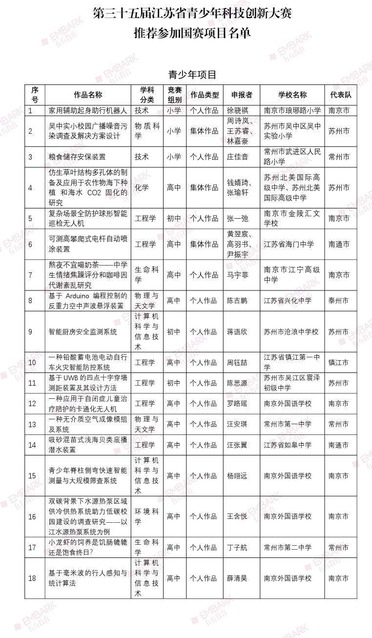 18个项目入围国赛！第三十五届江苏省青少年科技创新大赛终评结果公示！