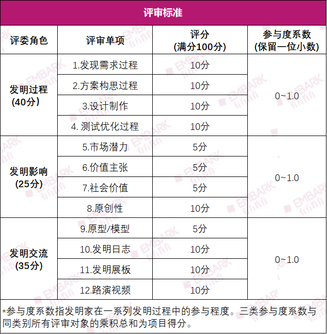 国内学生晋级ICW的专属路径！ICC上海赛区项目申报即将开始，创意火花等你来点燃！