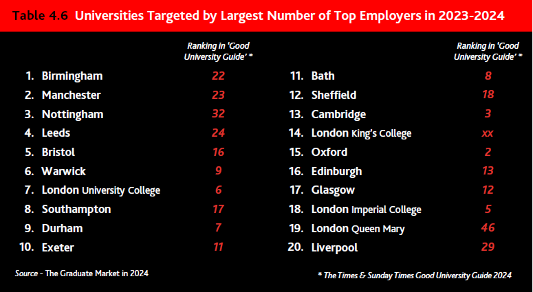 英国毕业生就业报告出炉！这20所大学最受雇主青睐，G5仅一所挤进Top10！