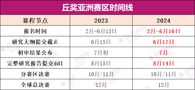 又有变化！丘奖亚洲赛区日程变动！参赛er如何规划备赛时间？