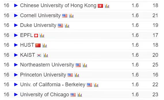 2024CSRanking全球计算机科学排名发布！CMU霸榜，清华AI第一！