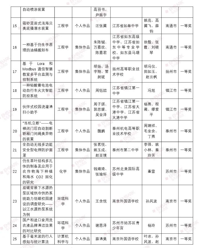 18个项目入围国赛！第三十五届江苏省青少年科技创新大赛终评结果公示！