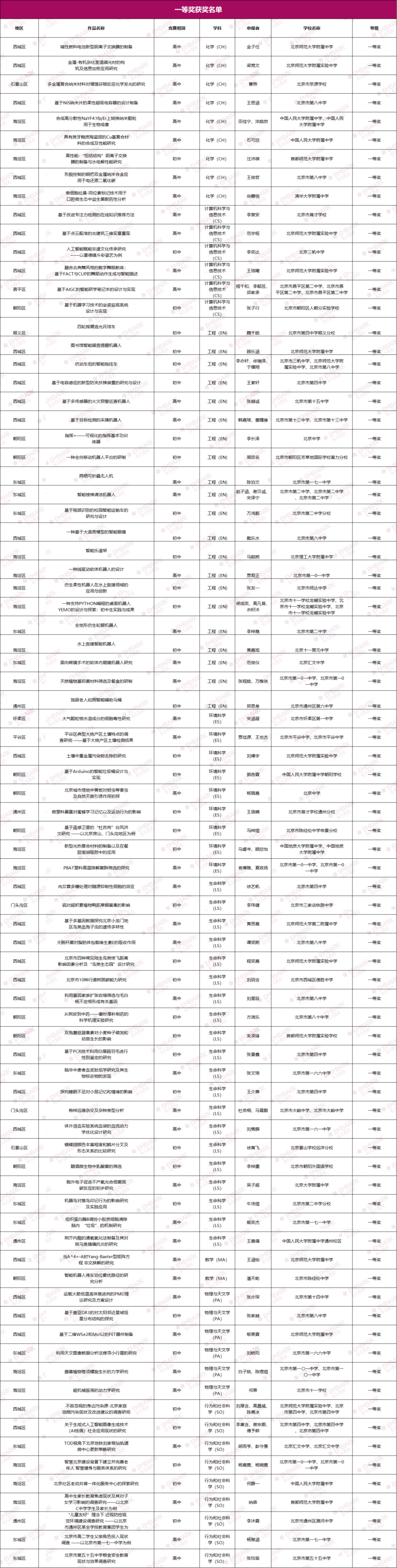 最新！第43届北京青科赛获奖名单揭晓！来自50所学校的82项创新成果荣获一等奖！