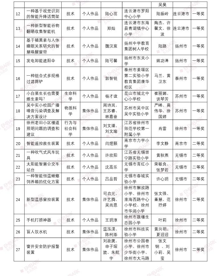 18个项目入围国赛！第三十五届江苏省青少年科技创新大赛终评结果公示！