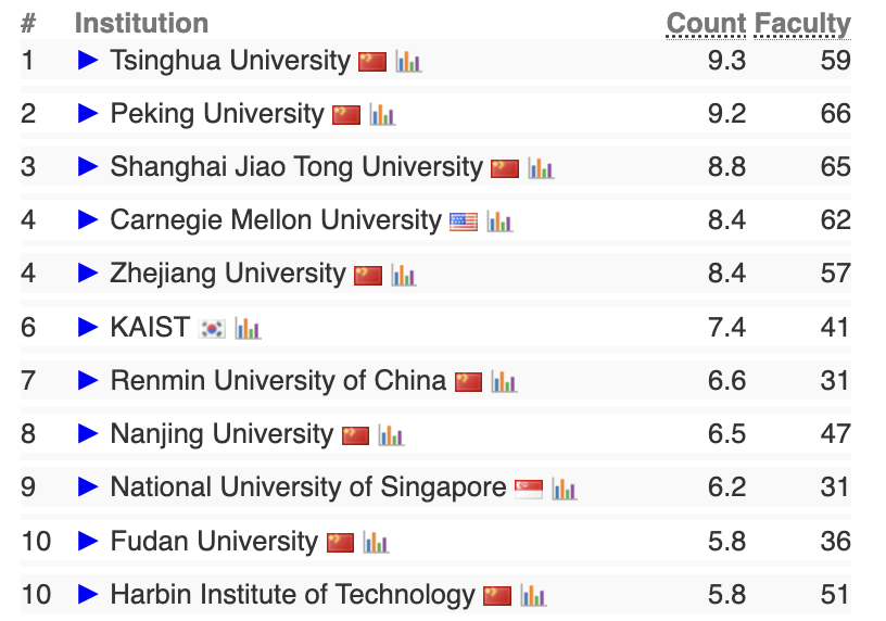 2024CSRanking全球计算机科学排名发布！CMU霸榜，清华AI第一！