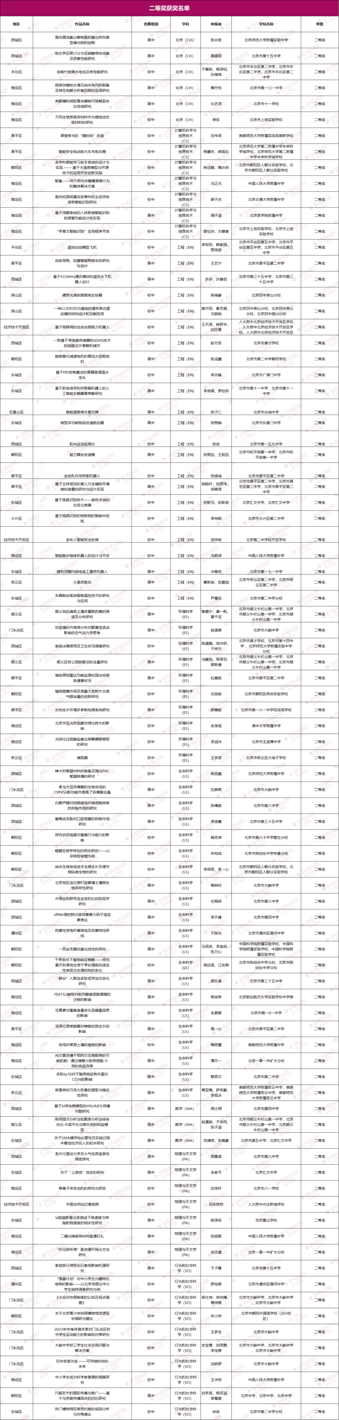 最新！第43届北京青科赛获奖名单揭晓！来自50所学校的82项创新成果荣获一等奖！